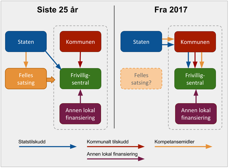 Ny tilskuddsordning